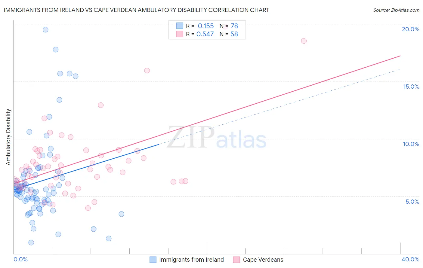 Immigrants from Ireland vs Cape Verdean Ambulatory Disability