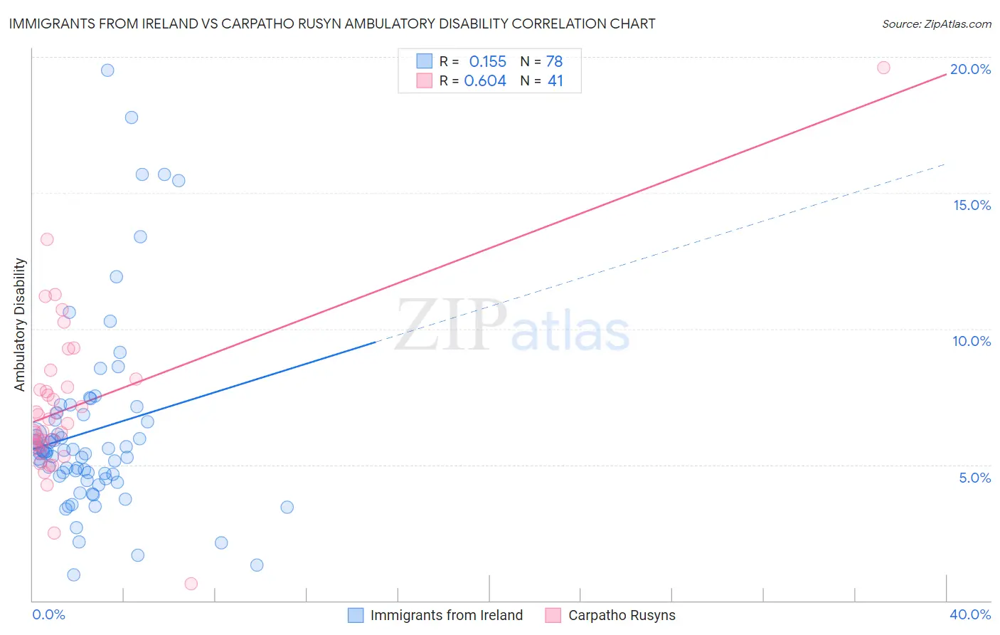 Immigrants from Ireland vs Carpatho Rusyn Ambulatory Disability