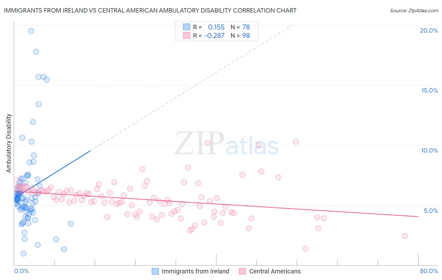 Immigrants from Ireland vs Central American Ambulatory Disability