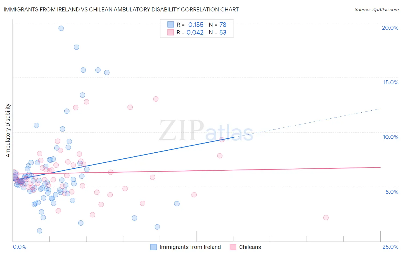 Immigrants from Ireland vs Chilean Ambulatory Disability