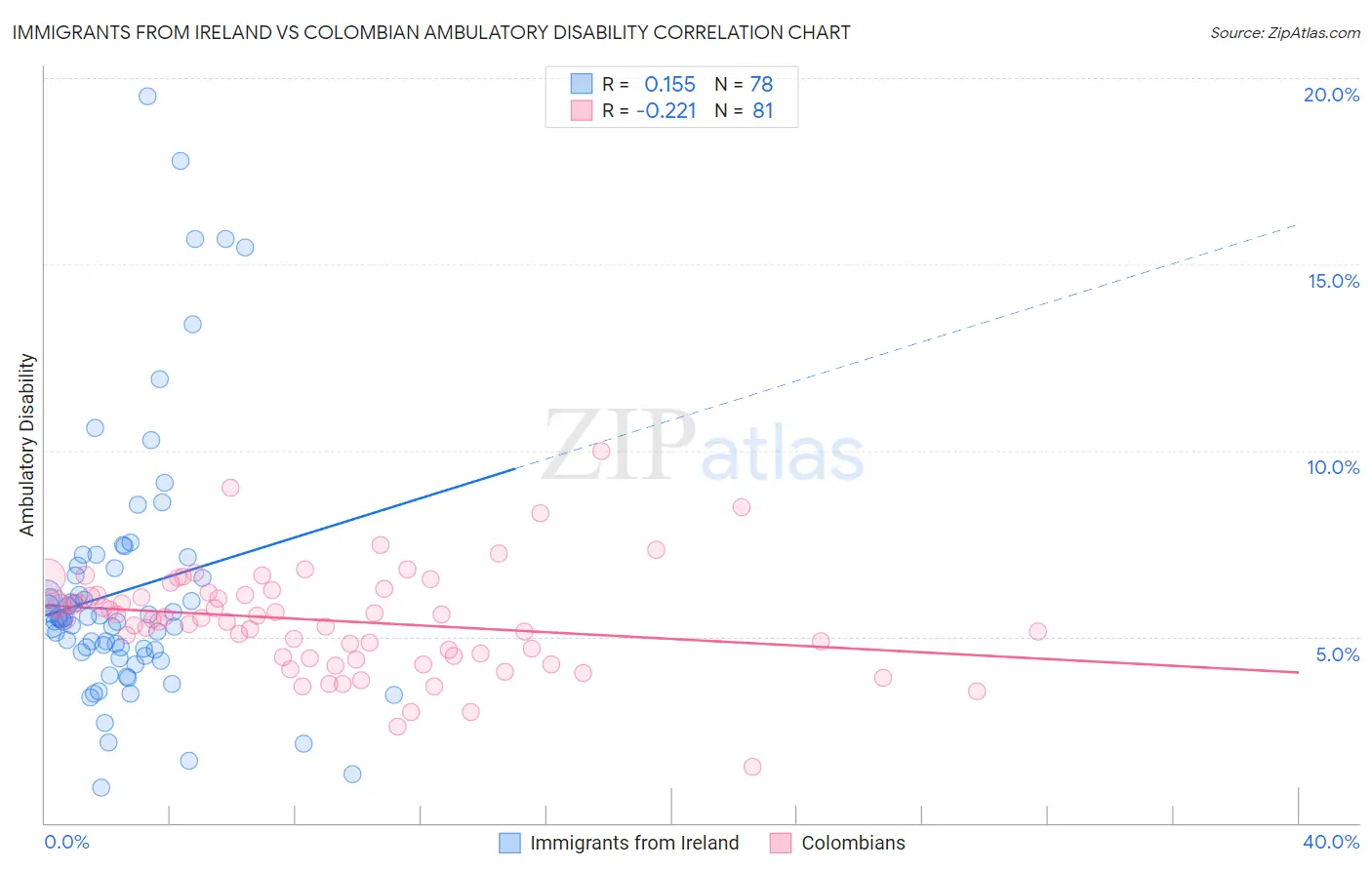 Immigrants from Ireland vs Colombian Ambulatory Disability