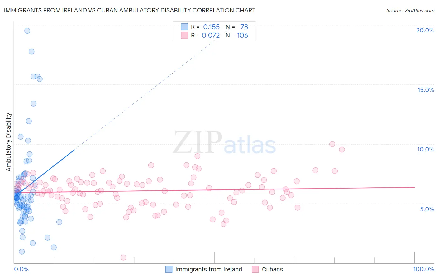 Immigrants from Ireland vs Cuban Ambulatory Disability