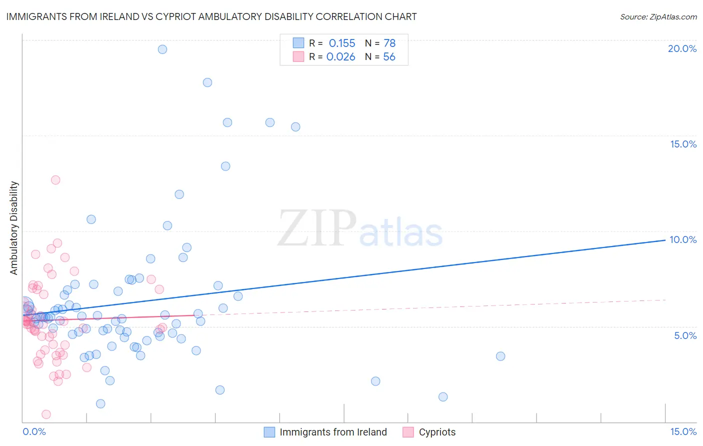 Immigrants from Ireland vs Cypriot Ambulatory Disability