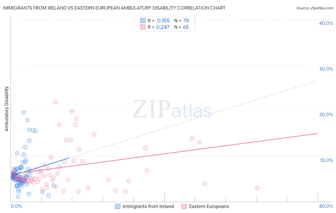 Immigrants from Ireland vs Eastern European Ambulatory Disability