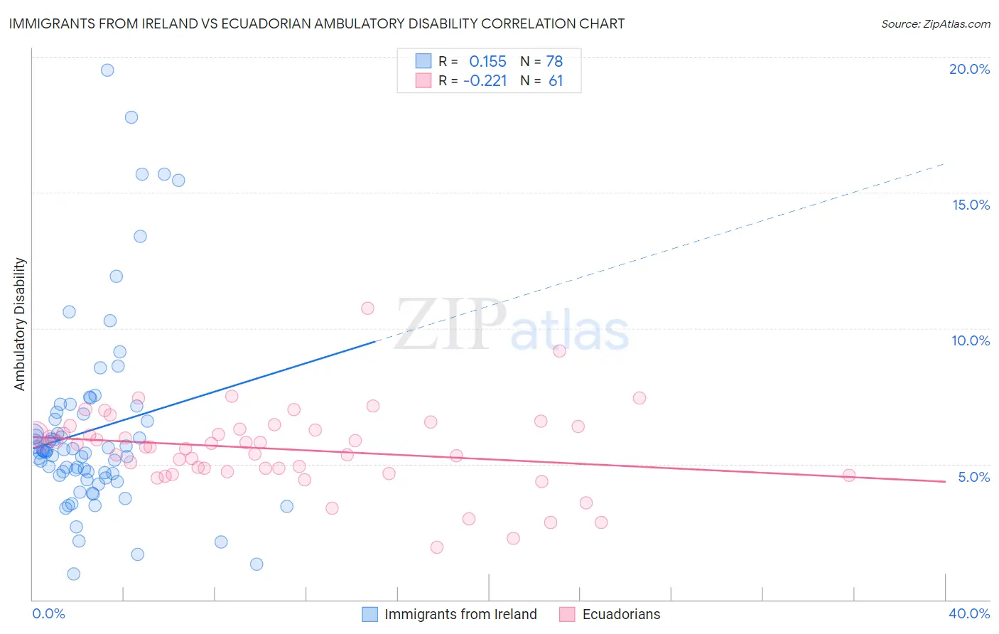 Immigrants from Ireland vs Ecuadorian Ambulatory Disability