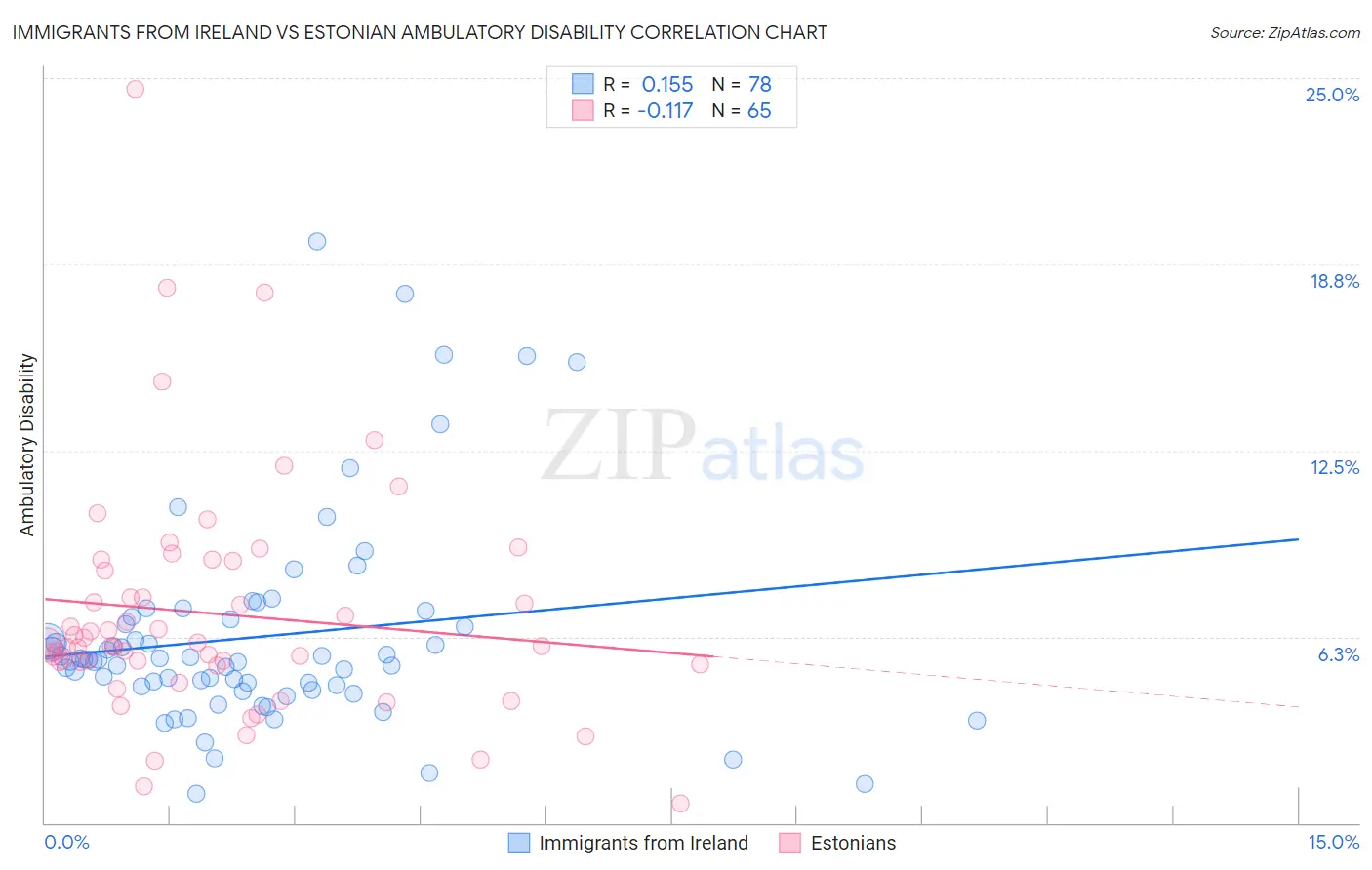 Immigrants from Ireland vs Estonian Ambulatory Disability