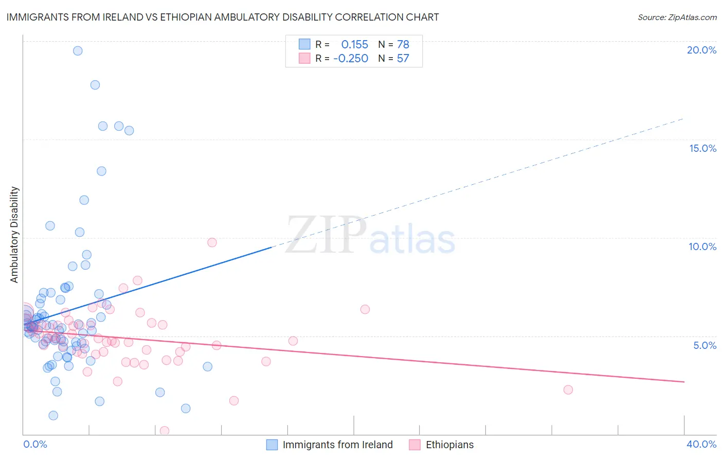 Immigrants from Ireland vs Ethiopian Ambulatory Disability