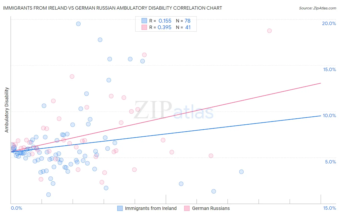 Immigrants from Ireland vs German Russian Ambulatory Disability