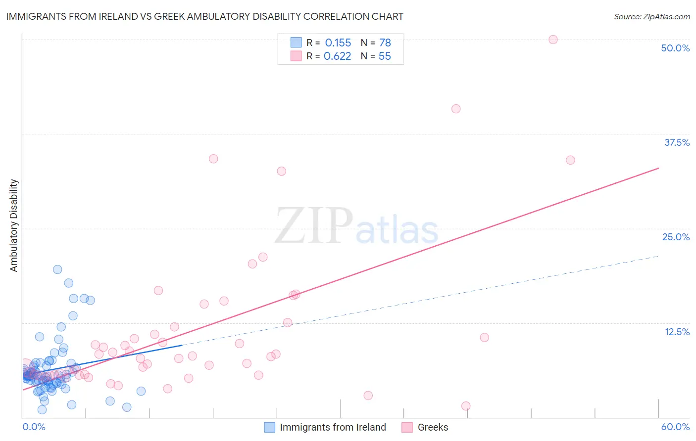 Immigrants from Ireland vs Greek Ambulatory Disability