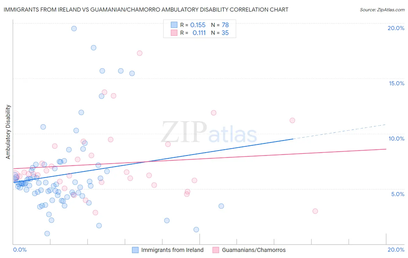 Immigrants from Ireland vs Guamanian/Chamorro Ambulatory Disability