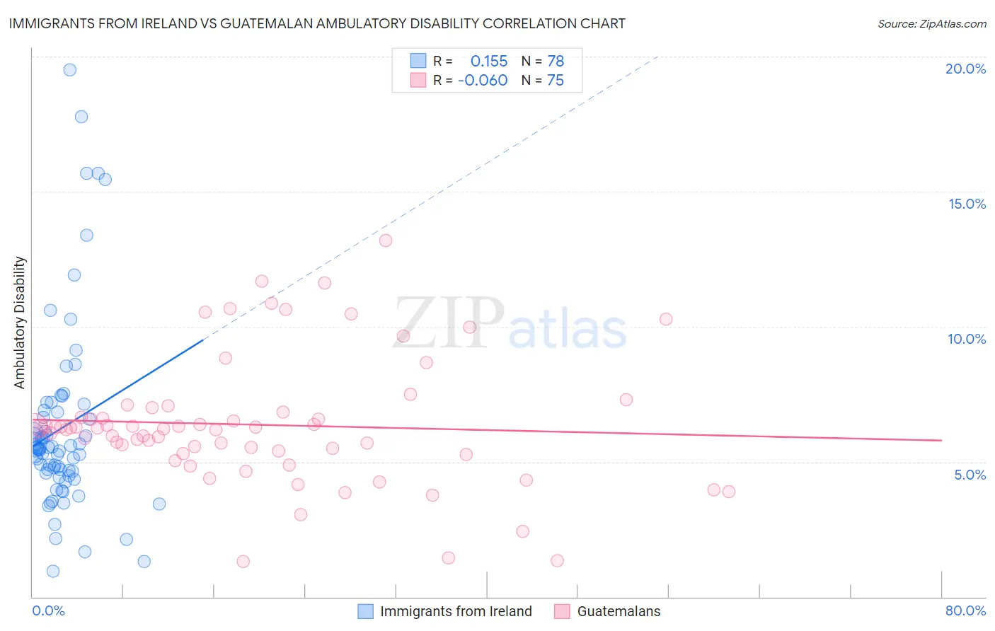 Immigrants from Ireland vs Guatemalan Ambulatory Disability
