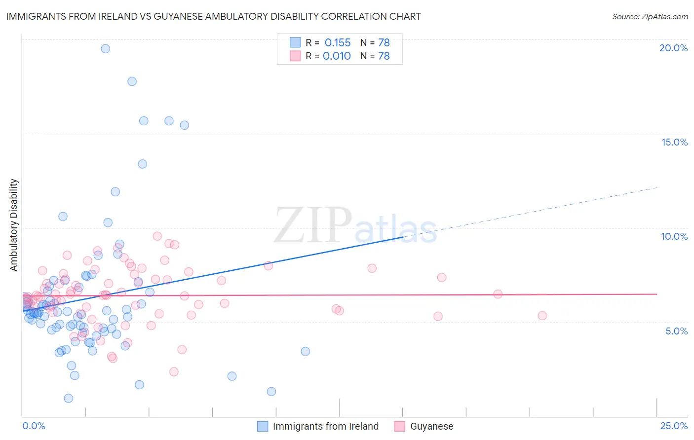 Immigrants from Ireland vs Guyanese Ambulatory Disability