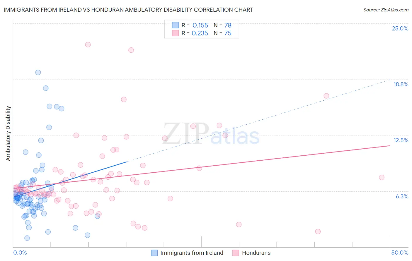 Immigrants from Ireland vs Honduran Ambulatory Disability