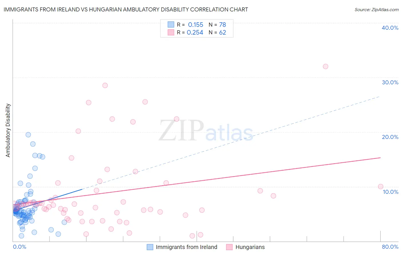 Immigrants from Ireland vs Hungarian Ambulatory Disability