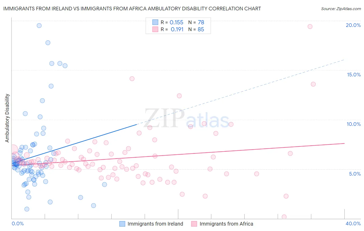 Immigrants from Ireland vs Immigrants from Africa Ambulatory Disability