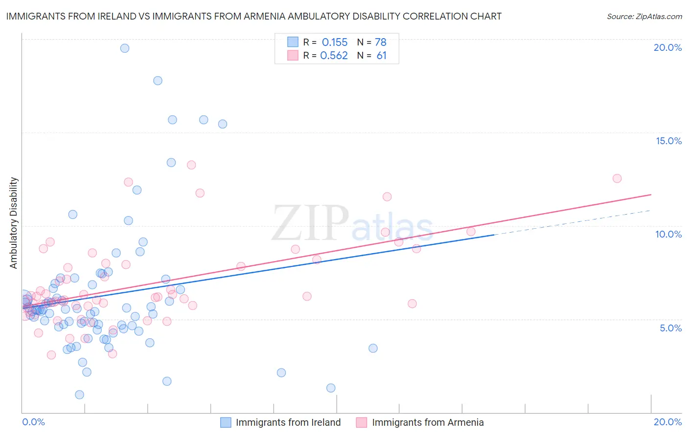 Immigrants from Ireland vs Immigrants from Armenia Ambulatory Disability