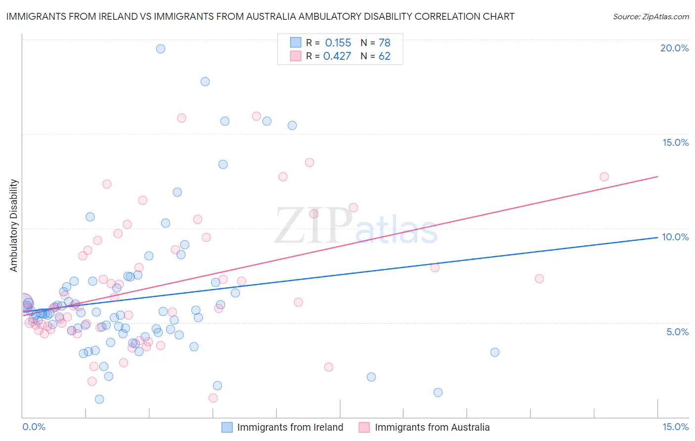 Immigrants from Ireland vs Immigrants from Australia Ambulatory Disability