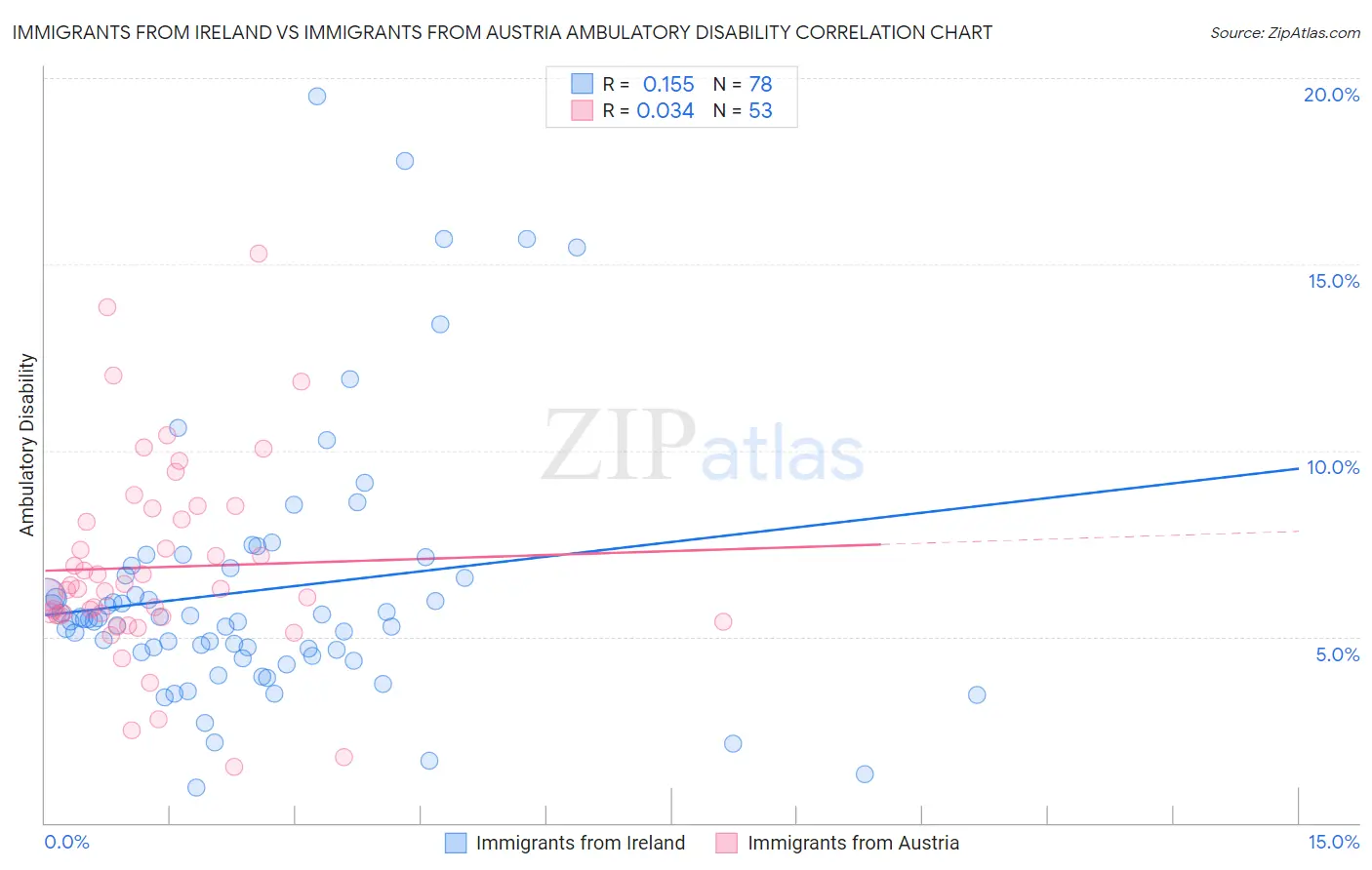 Immigrants from Ireland vs Immigrants from Austria Ambulatory Disability