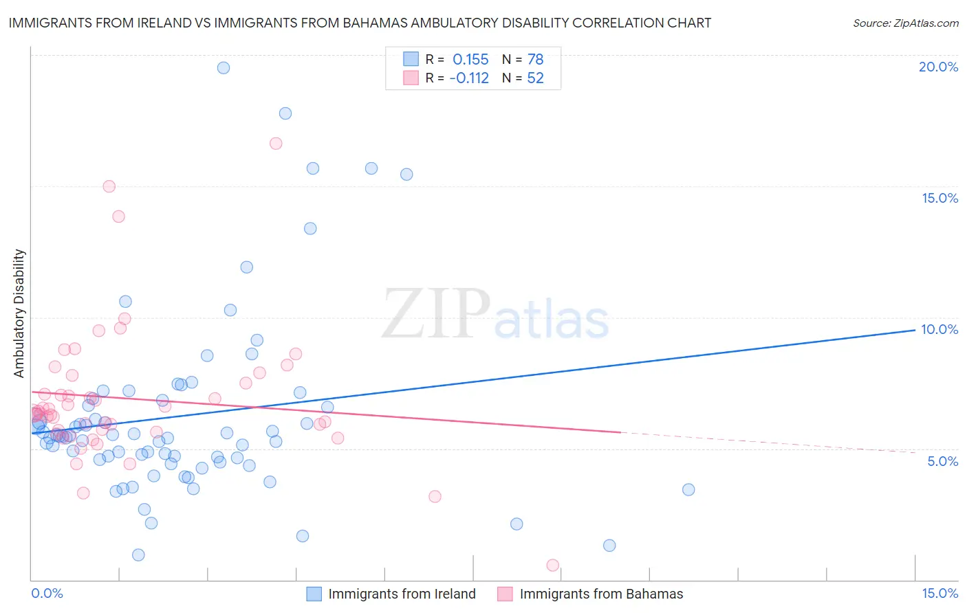 Immigrants from Ireland vs Immigrants from Bahamas Ambulatory Disability