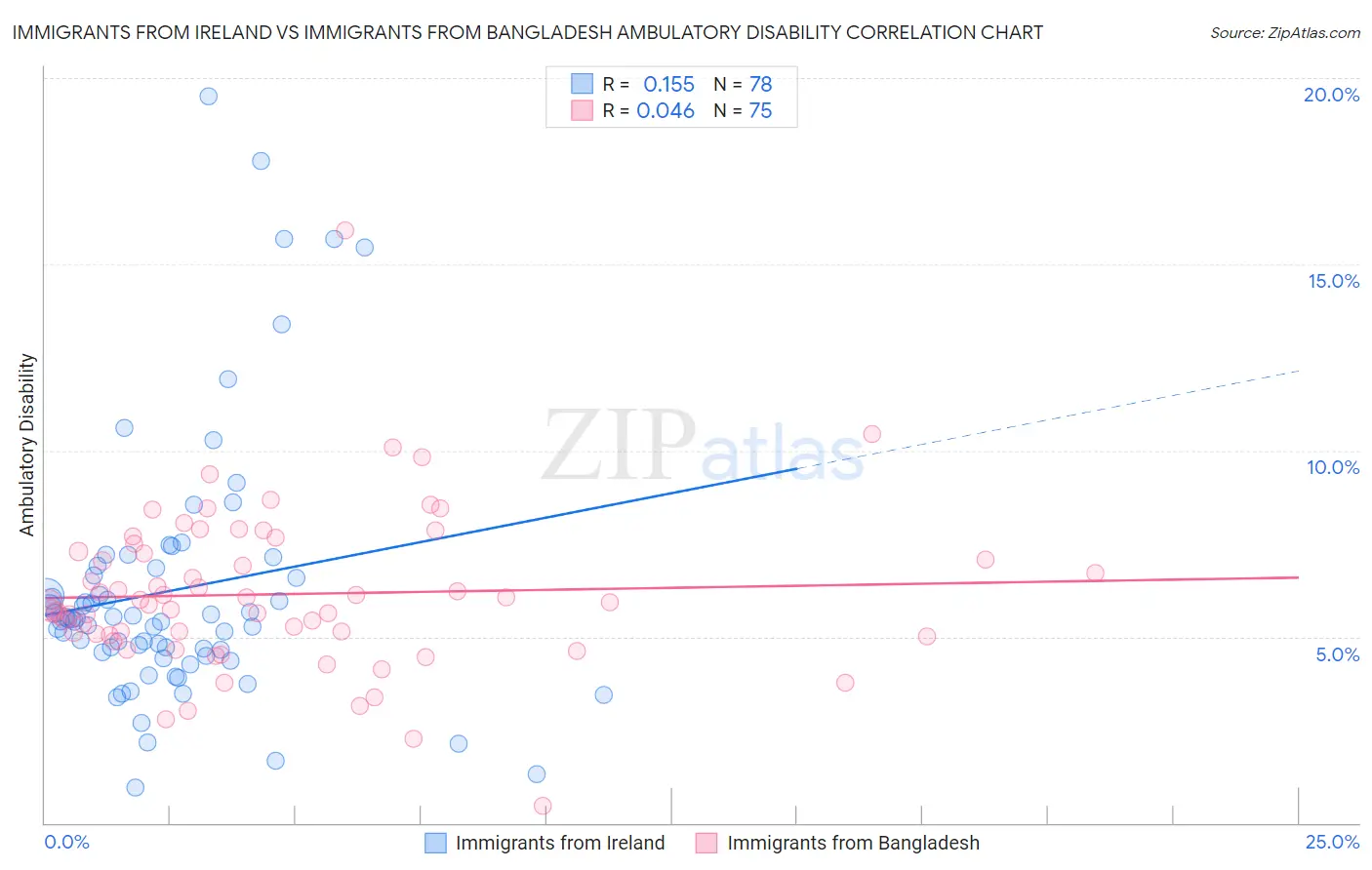 Immigrants from Ireland vs Immigrants from Bangladesh Ambulatory Disability
