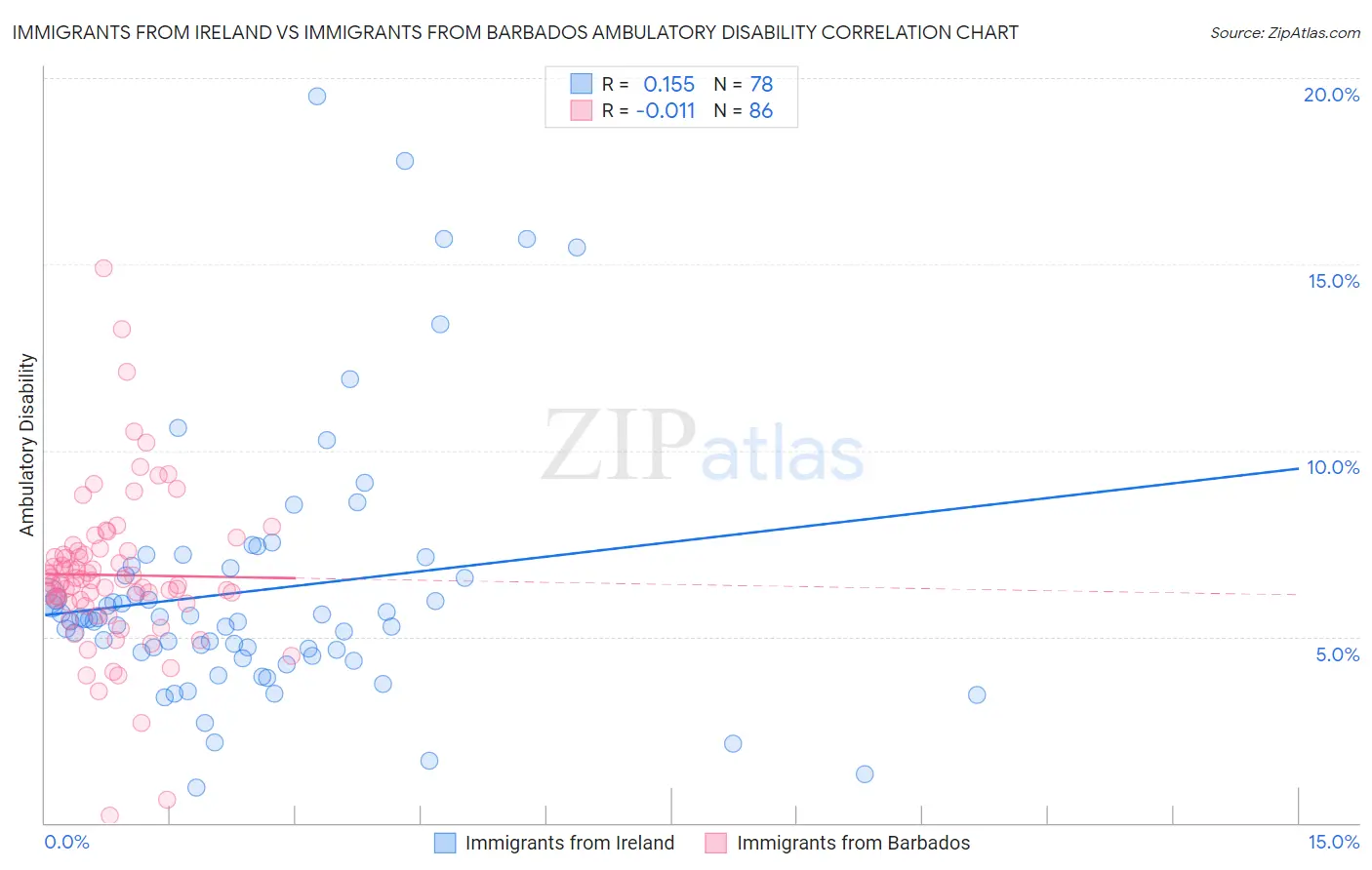Immigrants from Ireland vs Immigrants from Barbados Ambulatory Disability