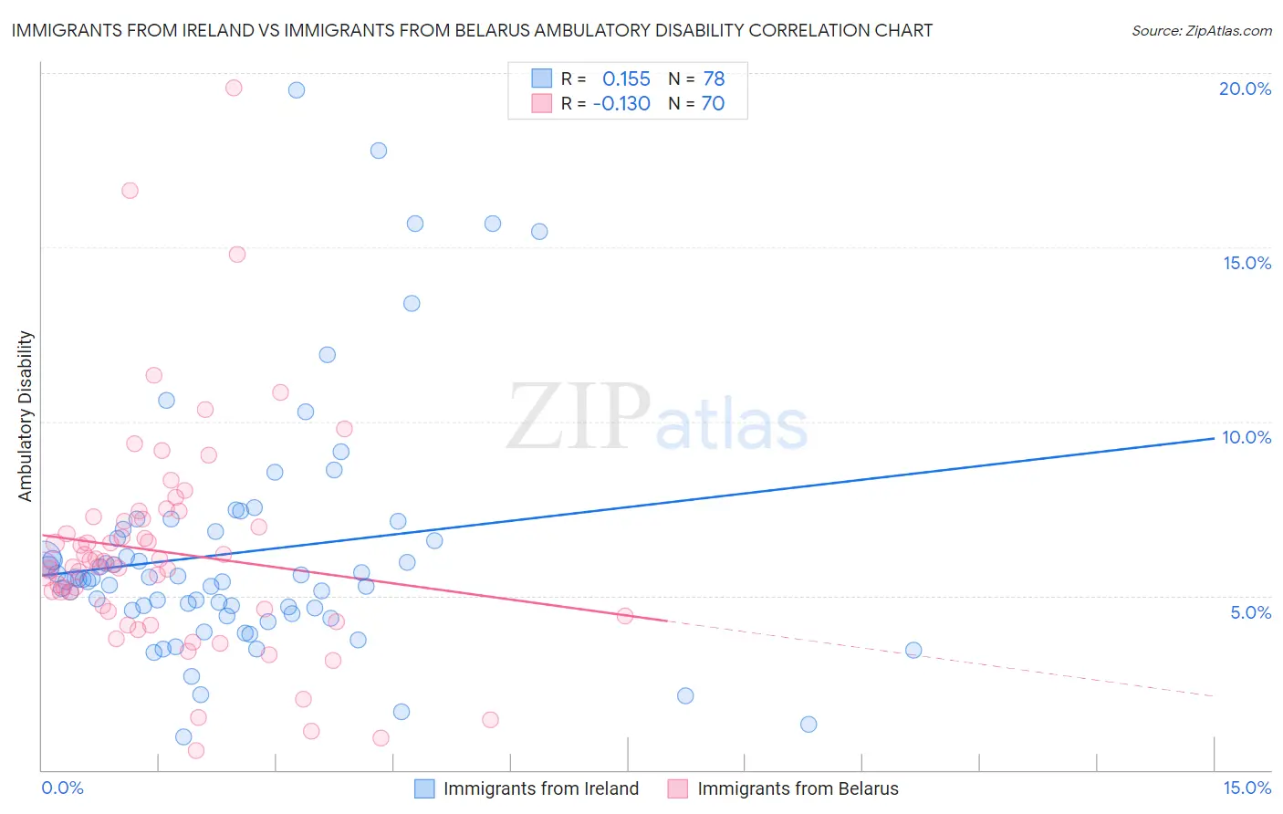 Immigrants from Ireland vs Immigrants from Belarus Ambulatory Disability