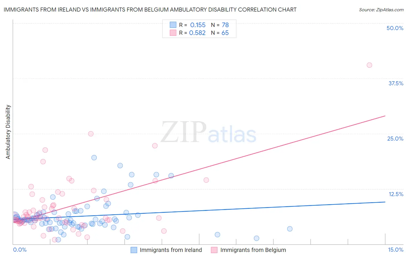 Immigrants from Ireland vs Immigrants from Belgium Ambulatory Disability