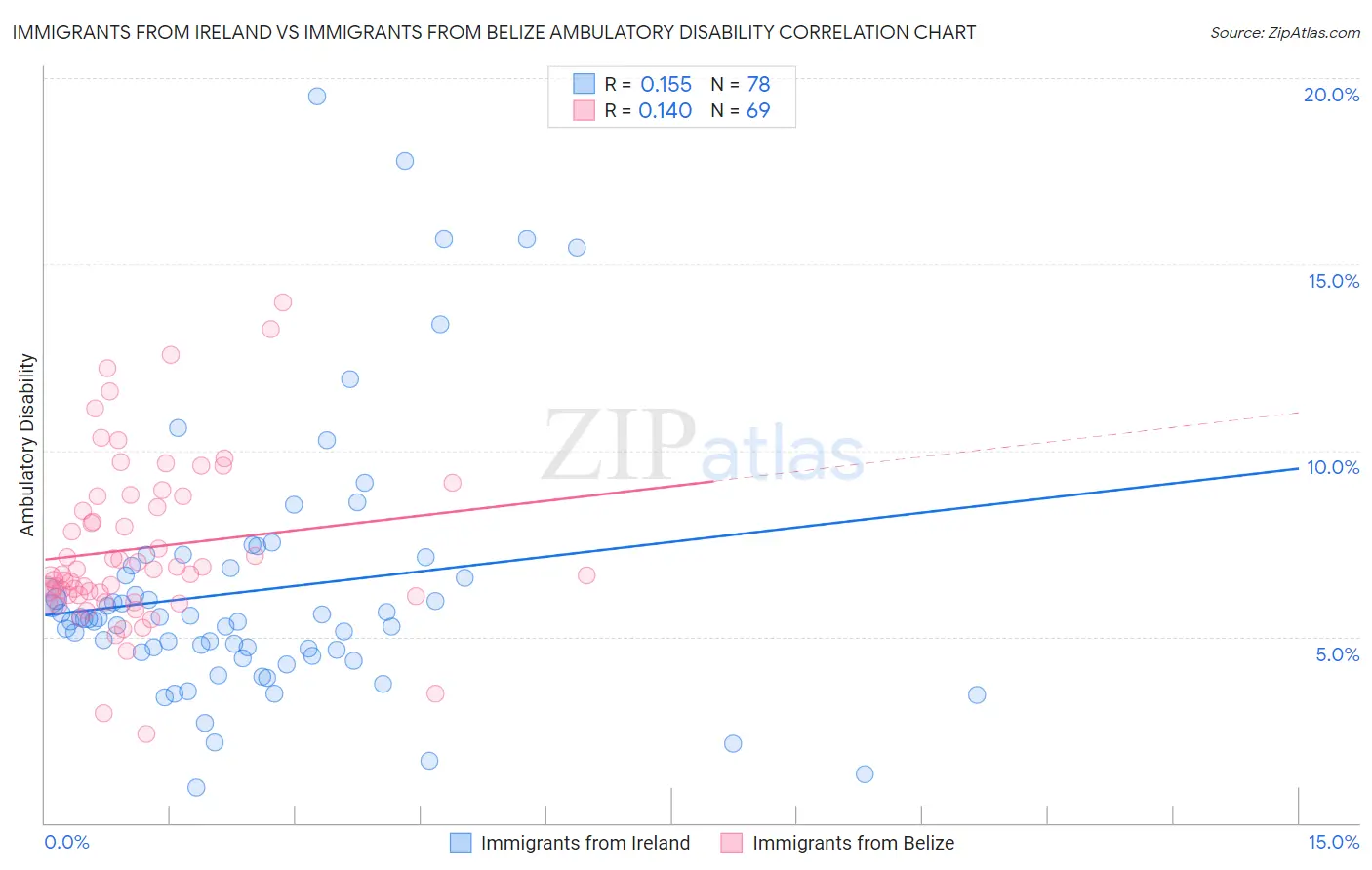 Immigrants from Ireland vs Immigrants from Belize Ambulatory Disability