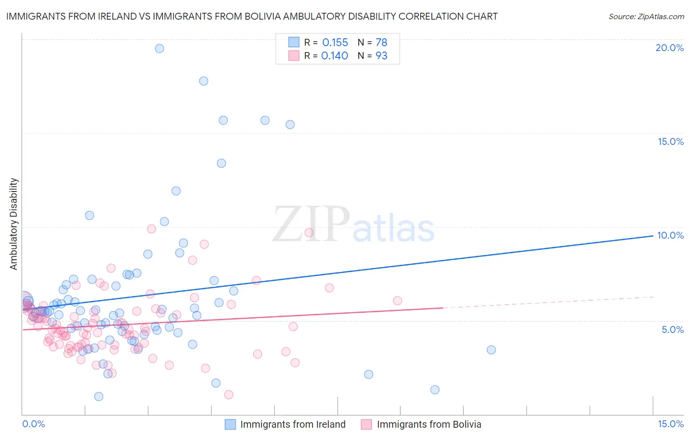 Immigrants from Ireland vs Immigrants from Bolivia Ambulatory Disability