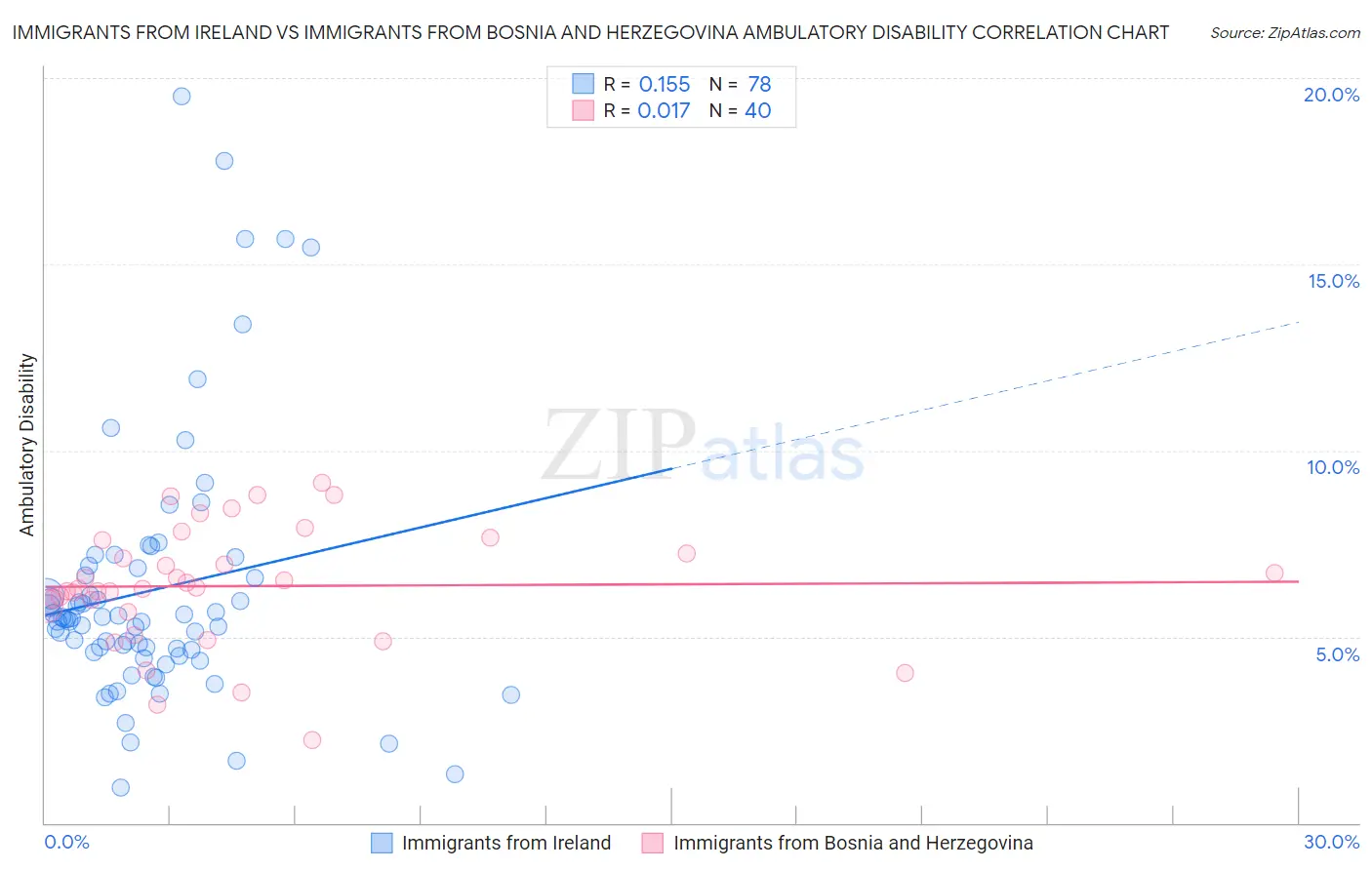 Immigrants from Ireland vs Immigrants from Bosnia and Herzegovina Ambulatory Disability