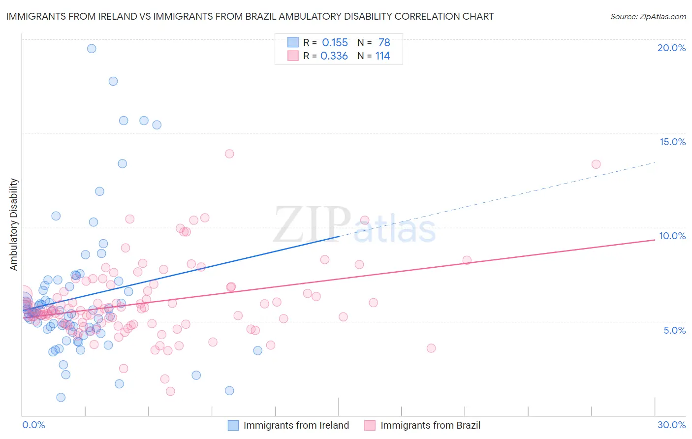 Immigrants from Ireland vs Immigrants from Brazil Ambulatory Disability