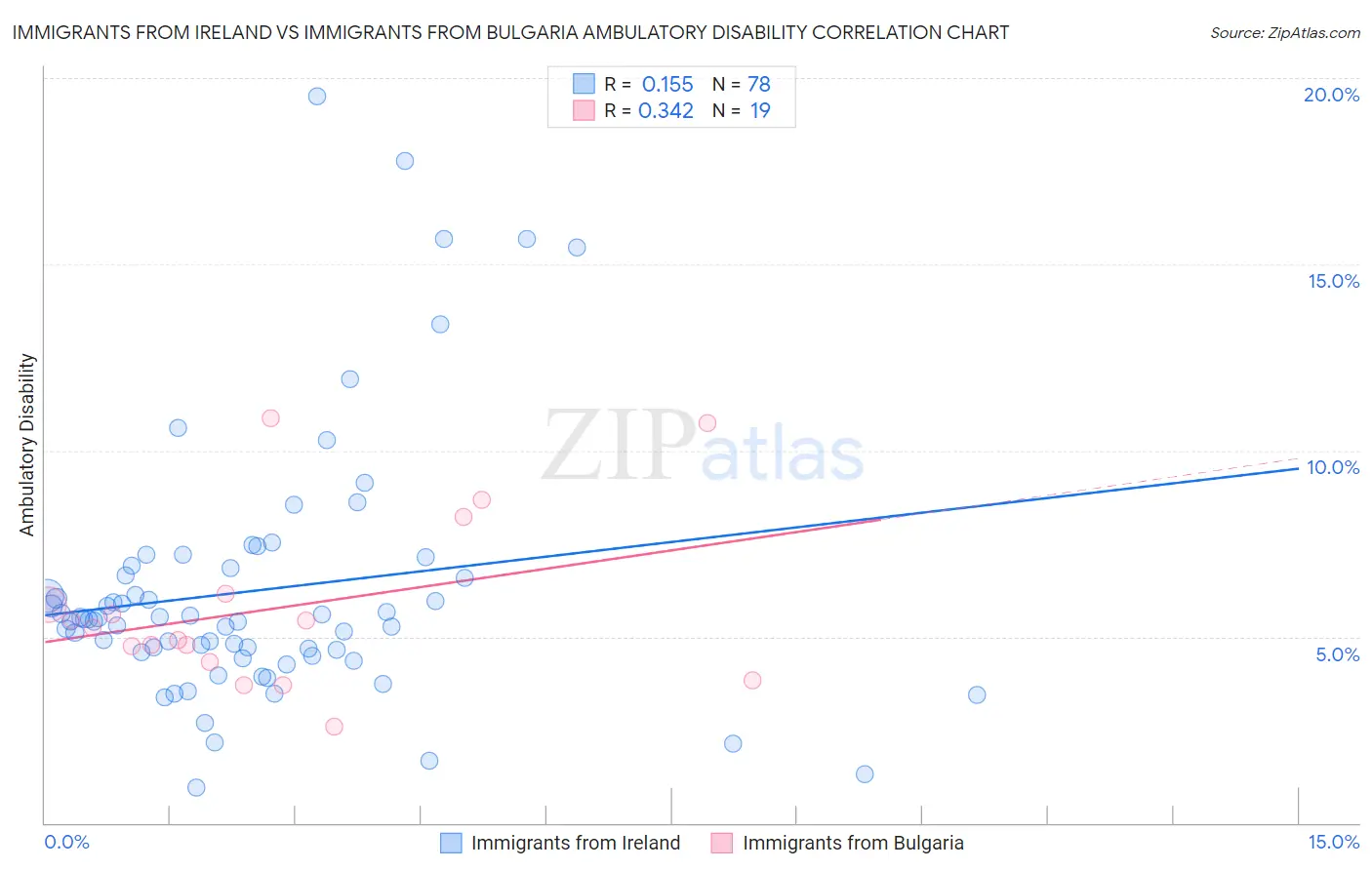 Immigrants from Ireland vs Immigrants from Bulgaria Ambulatory Disability