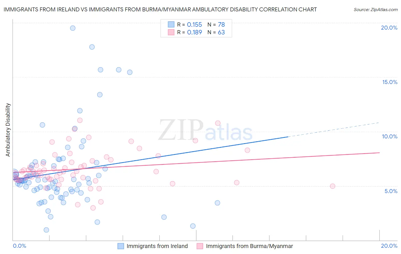 Immigrants from Ireland vs Immigrants from Burma/Myanmar Ambulatory Disability