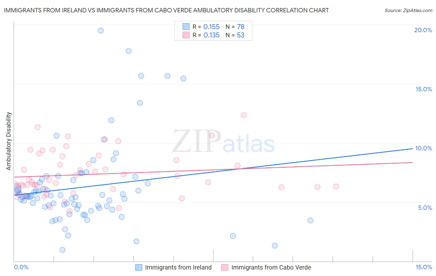 Immigrants from Ireland vs Immigrants from Cabo Verde Ambulatory Disability