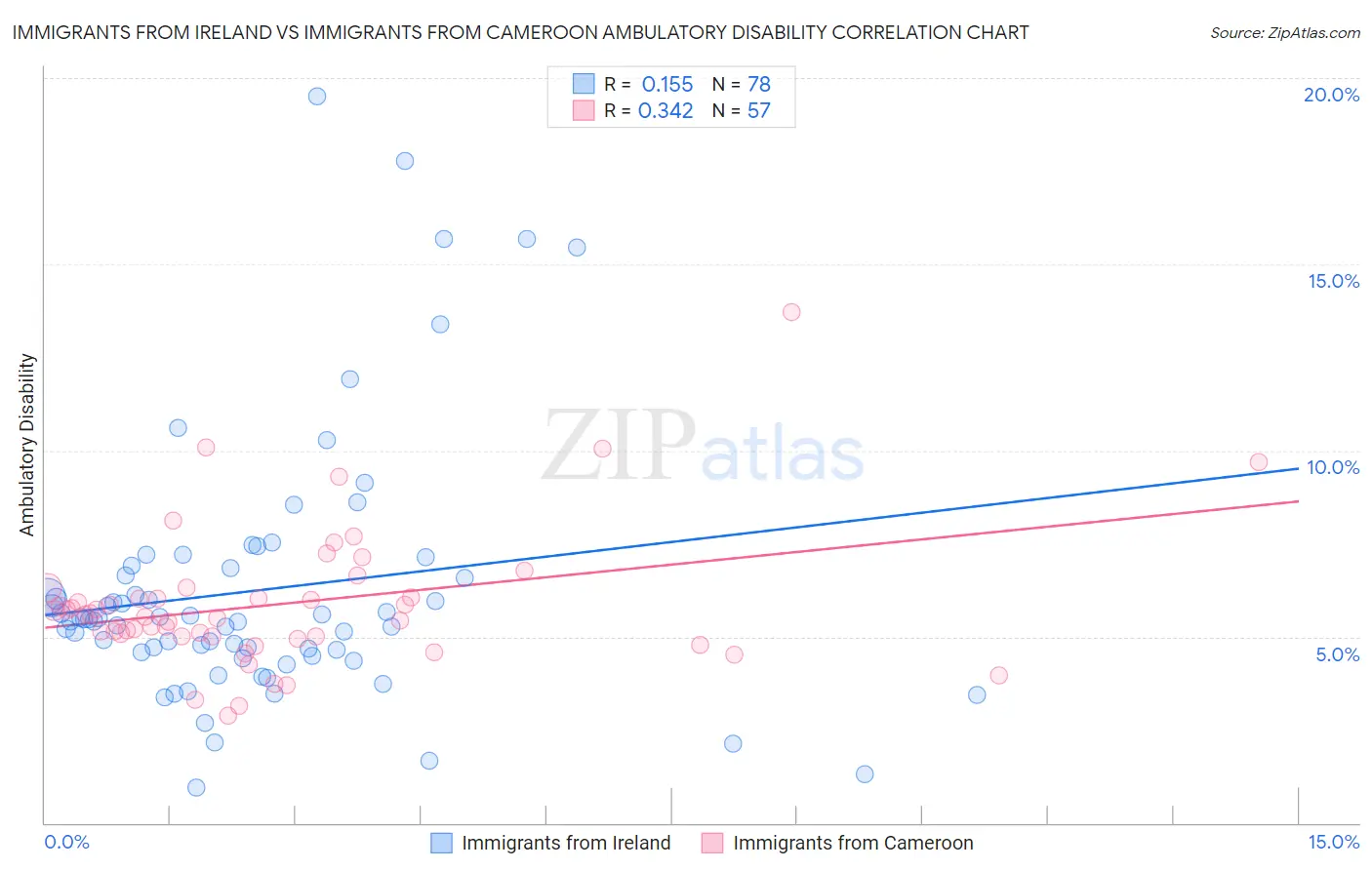 Immigrants from Ireland vs Immigrants from Cameroon Ambulatory Disability
