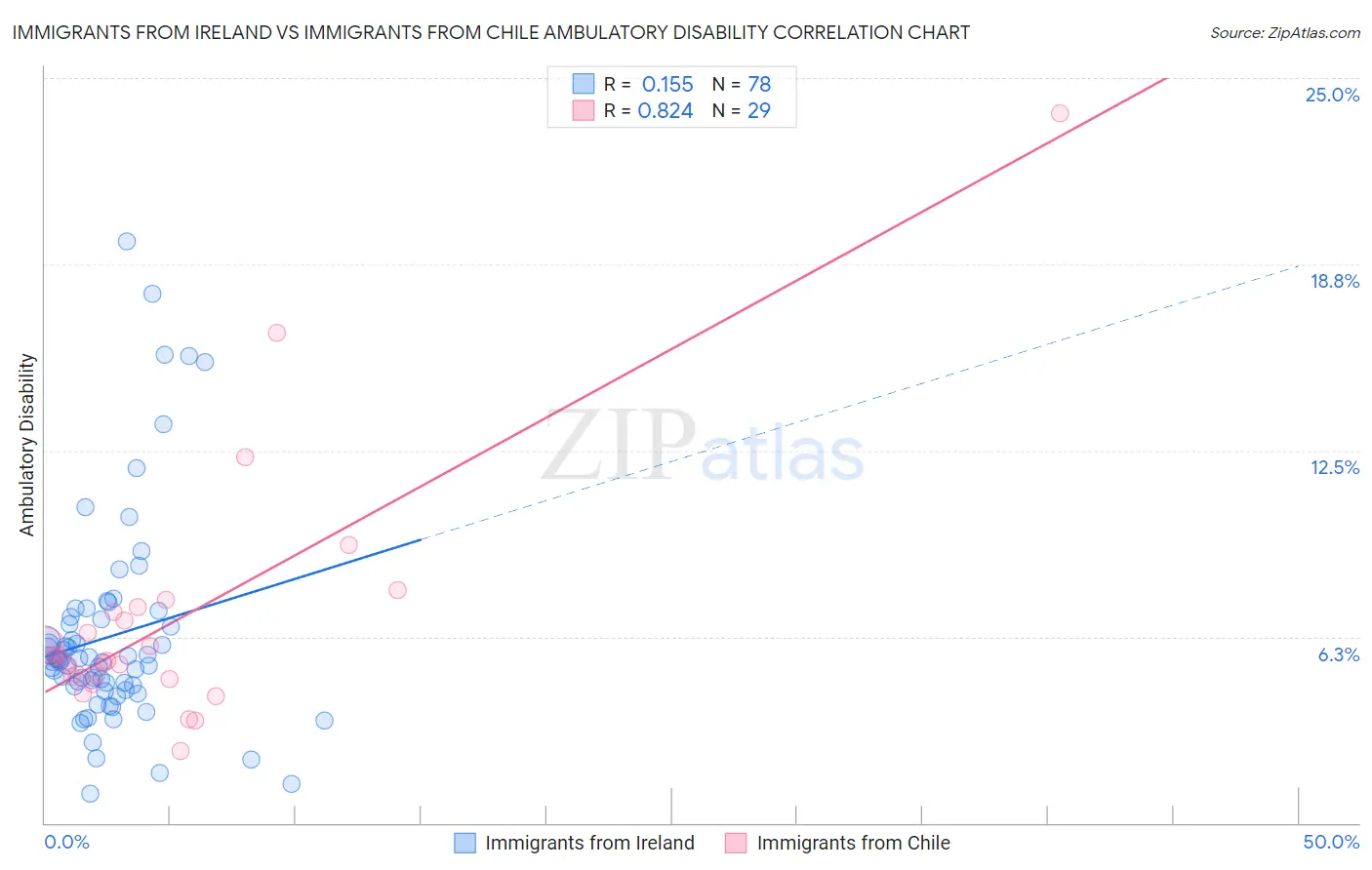Immigrants from Ireland vs Immigrants from Chile Ambulatory Disability