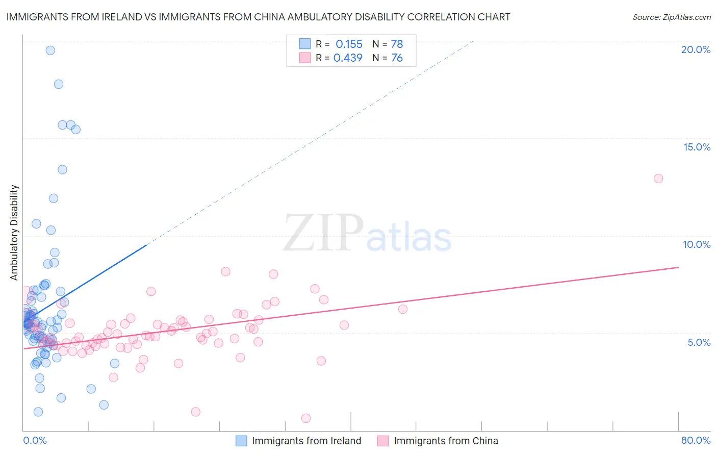 Immigrants from Ireland vs Immigrants from China Ambulatory Disability