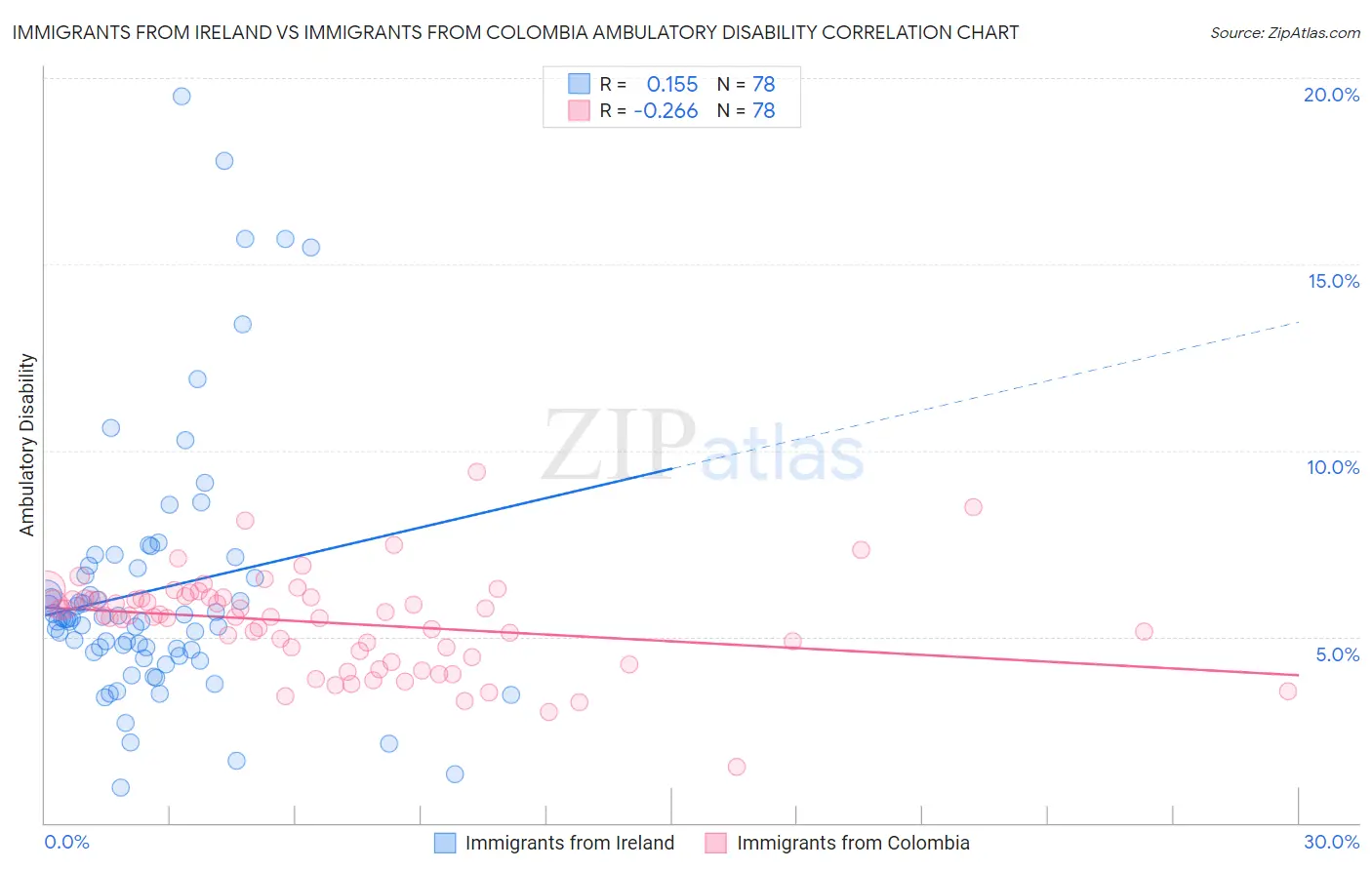Immigrants from Ireland vs Immigrants from Colombia Ambulatory Disability