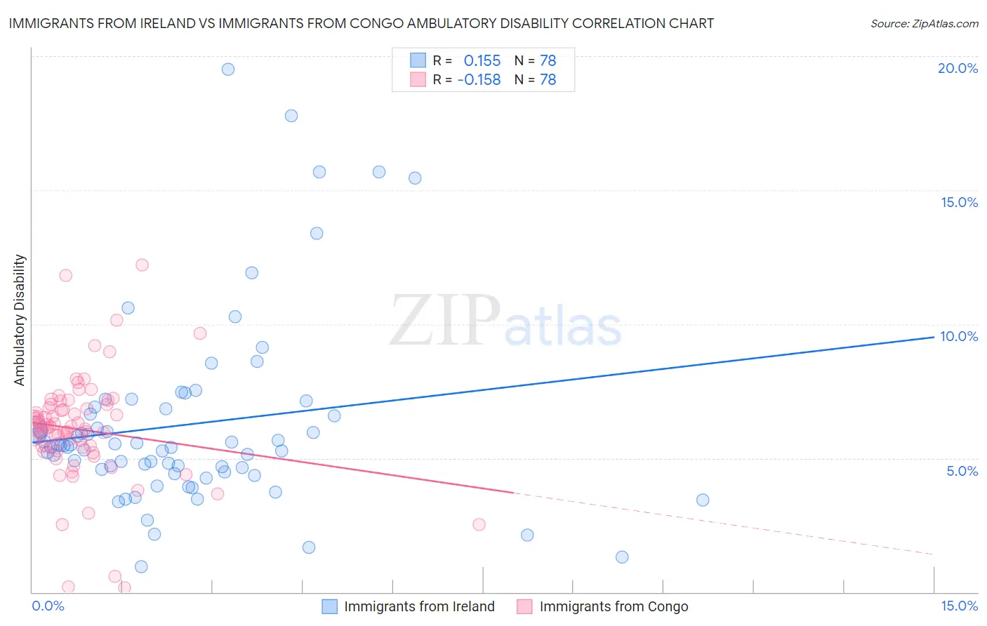 Immigrants from Ireland vs Immigrants from Congo Ambulatory Disability