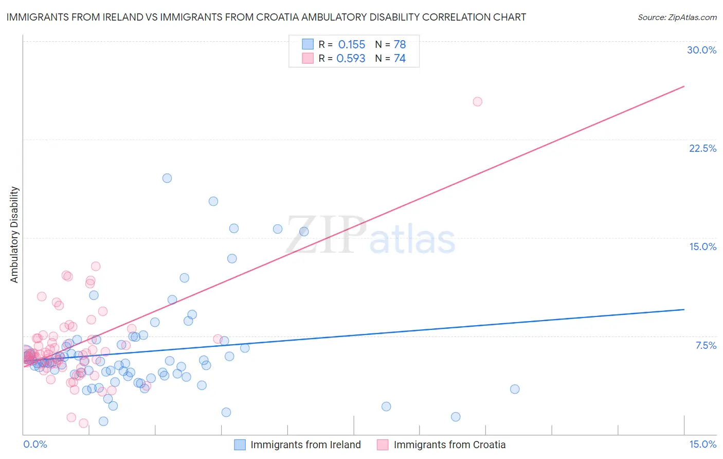 Immigrants from Ireland vs Immigrants from Croatia Ambulatory Disability