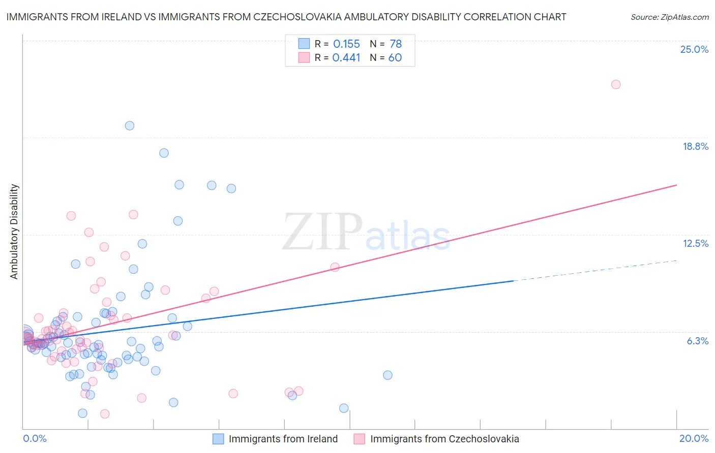 Immigrants from Ireland vs Immigrants from Czechoslovakia Ambulatory Disability