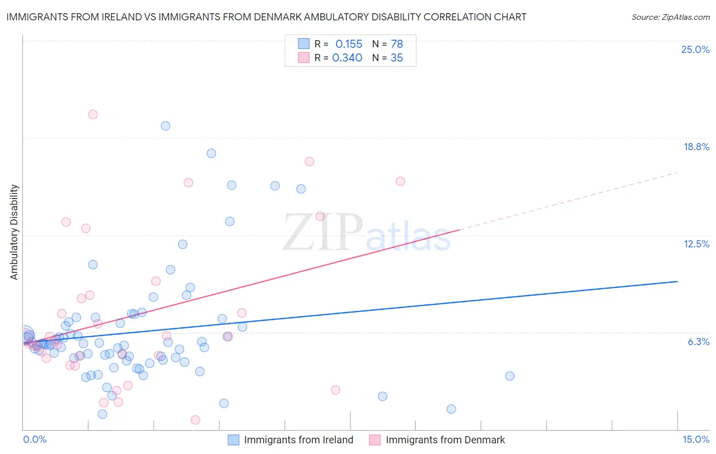 Immigrants from Ireland vs Immigrants from Denmark Ambulatory Disability