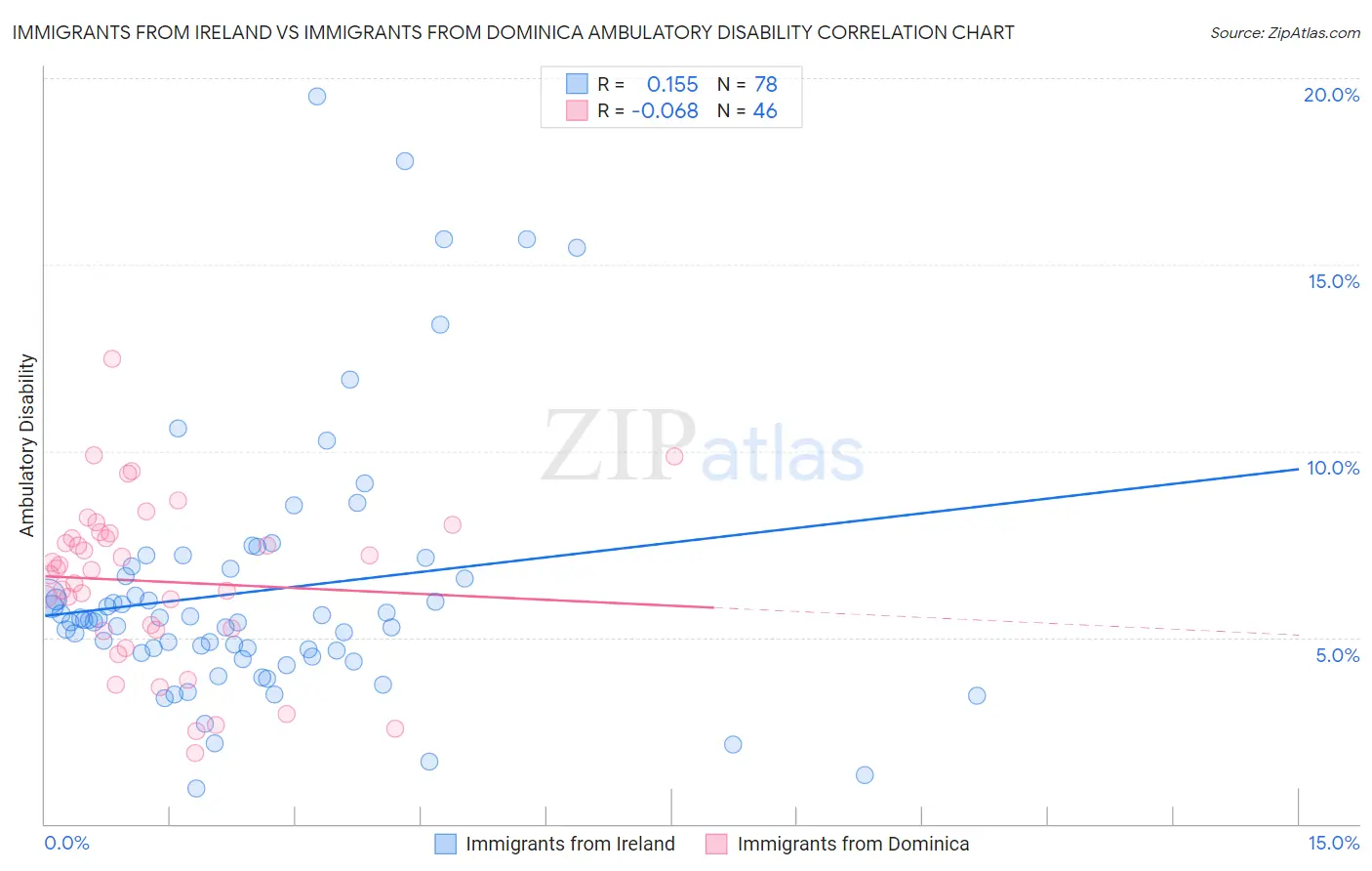 Immigrants from Ireland vs Immigrants from Dominica Ambulatory Disability