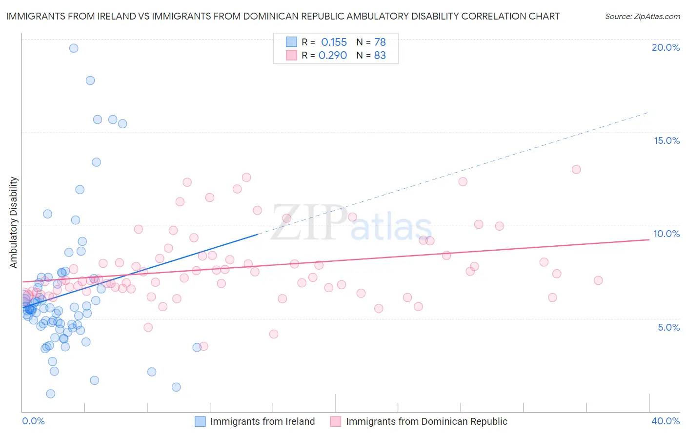 Immigrants from Ireland vs Immigrants from Dominican Republic Ambulatory Disability