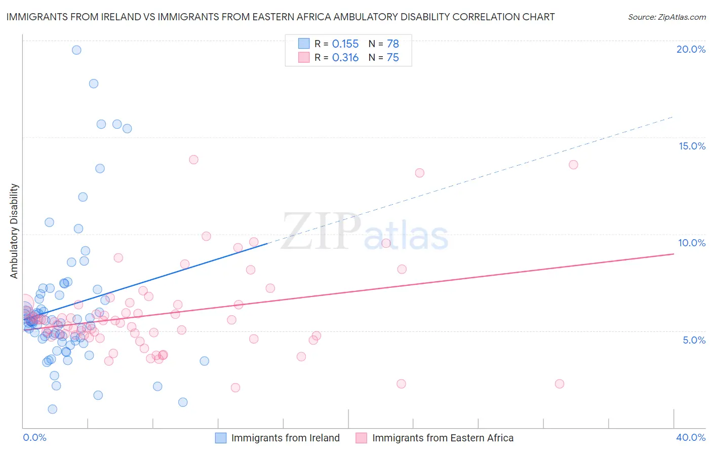 Immigrants from Ireland vs Immigrants from Eastern Africa Ambulatory Disability