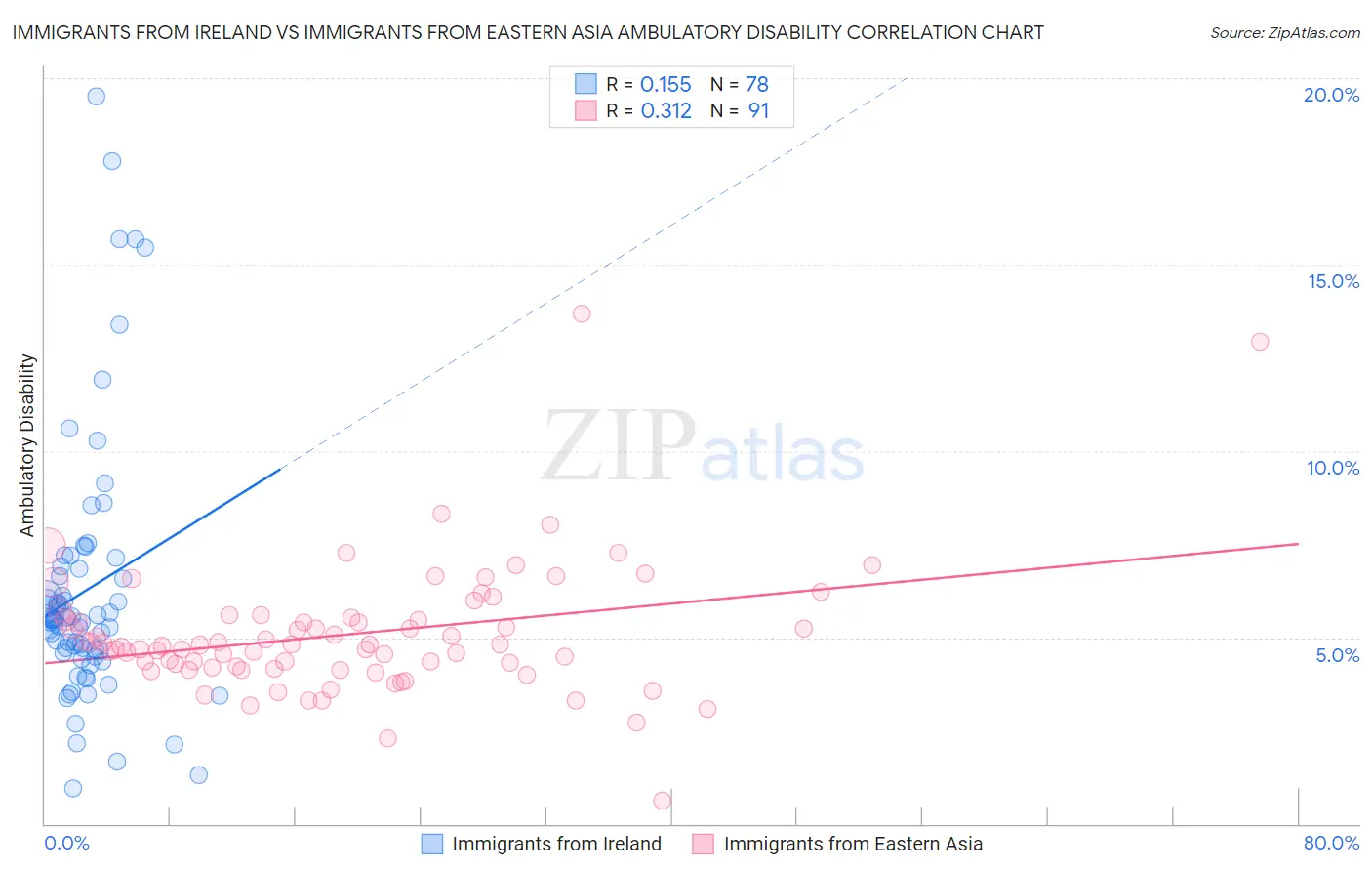 Immigrants from Ireland vs Immigrants from Eastern Asia Ambulatory Disability