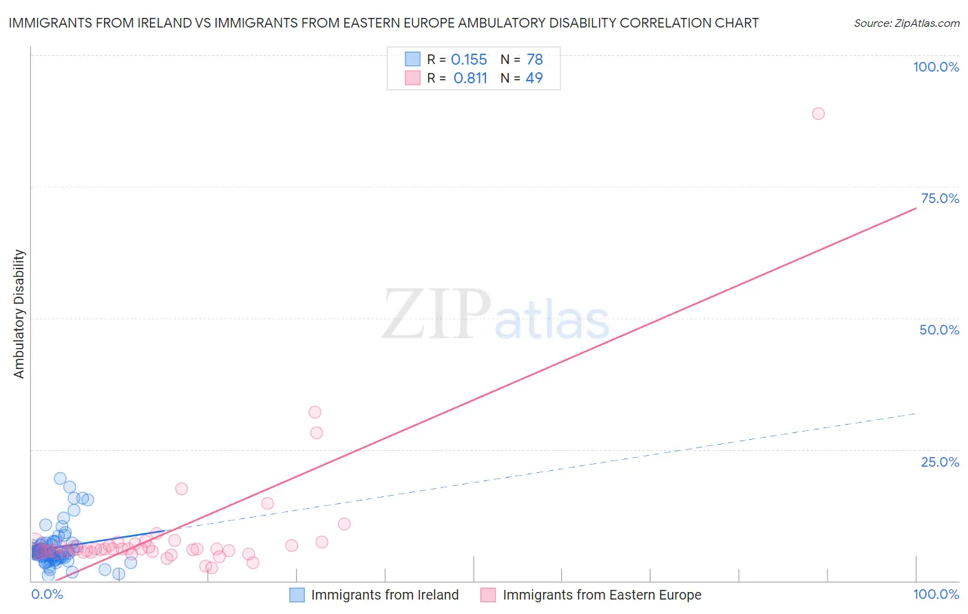 Immigrants from Ireland vs Immigrants from Eastern Europe Ambulatory Disability
