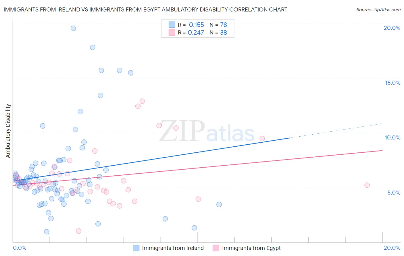 Immigrants from Ireland vs Immigrants from Egypt Ambulatory Disability