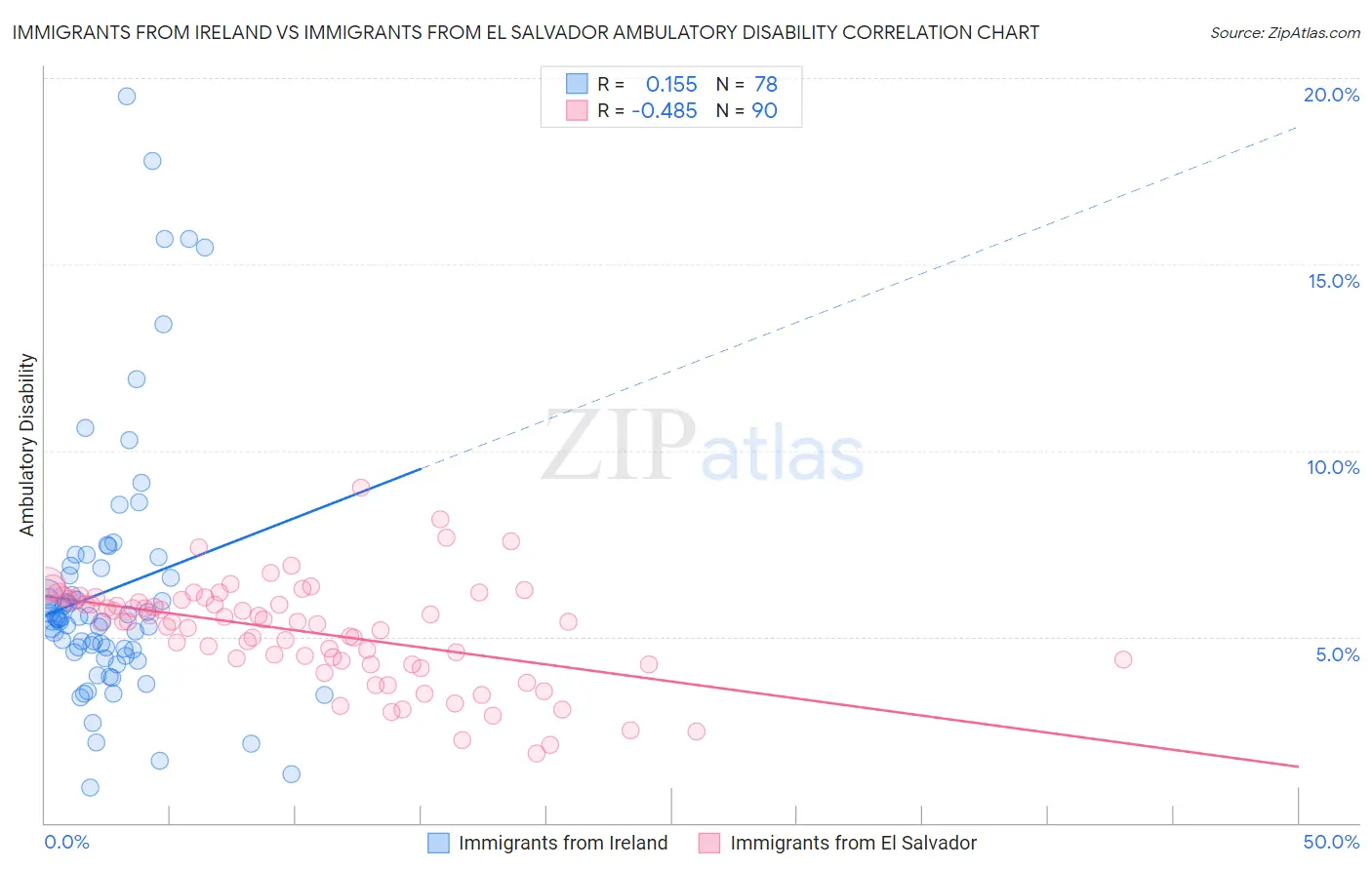 Immigrants from Ireland vs Immigrants from El Salvador Ambulatory Disability