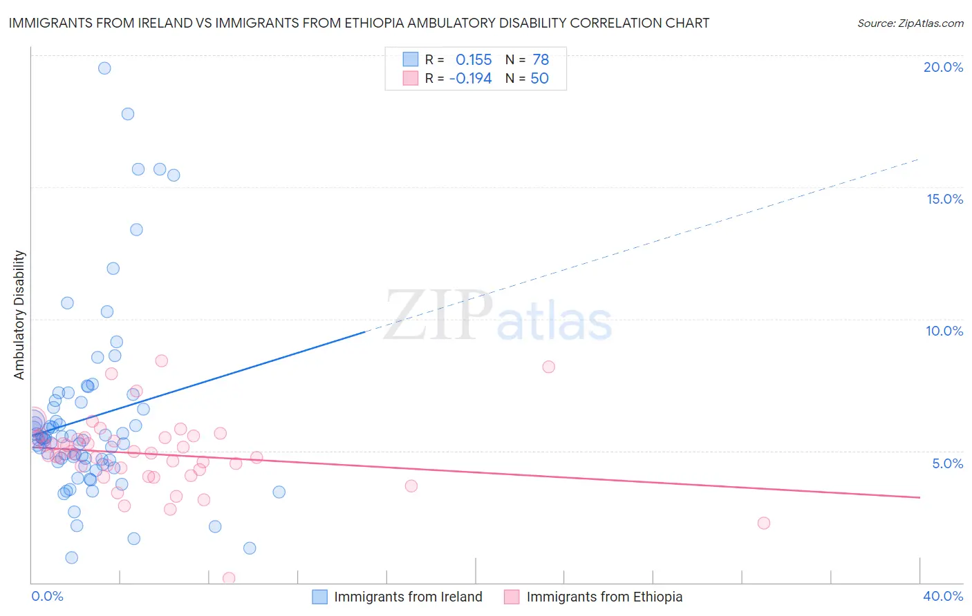Immigrants from Ireland vs Immigrants from Ethiopia Ambulatory Disability